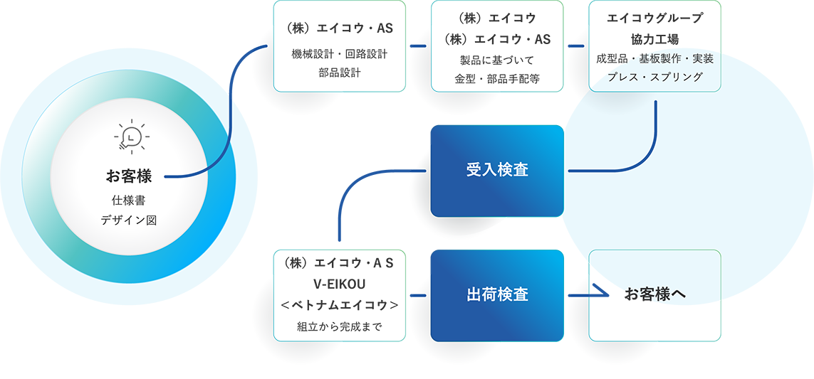 FLOW / 製品受注から完成品納品までのシステム