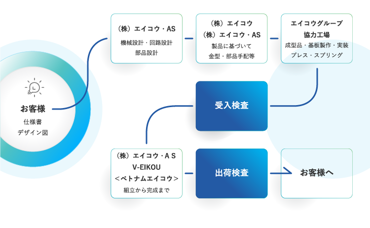 FLOW / 製品受注から完成品納品までのシステム